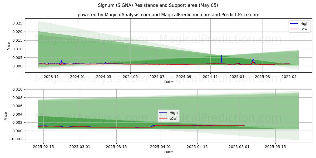  시그넘 (SIGNA) Support and Resistance area (05 May) 