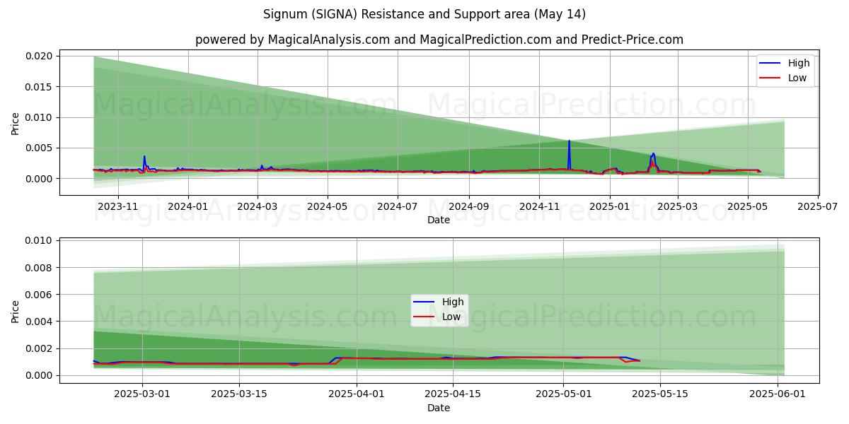 Segno (SIGNA) Support and Resistance area (14 May) 