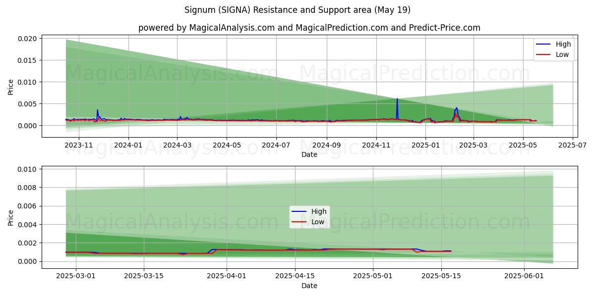  Signum (SIGNA) Support and Resistance area (19 May) 
