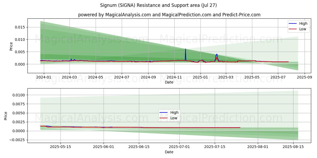  Сигнум (SIGNA) Support and Resistance area (26 Jul) 