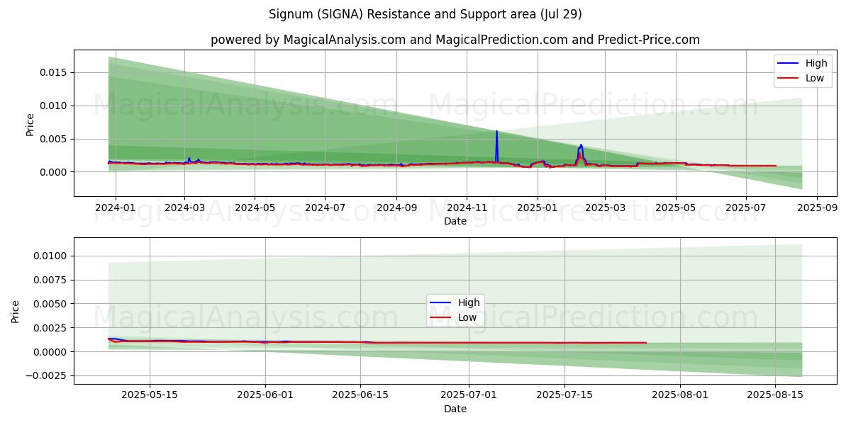  Signum (SIGNA) Support and Resistance area (28 Jul) 