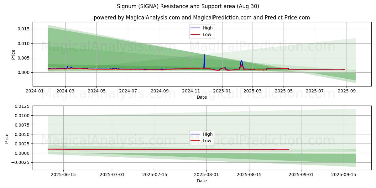  Signum (SIGNA) Support and Resistance area (01 Aug) 