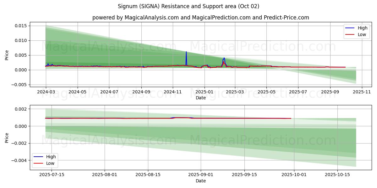  Signum (SIGNA) Support and Resistance area (01 Oct) 