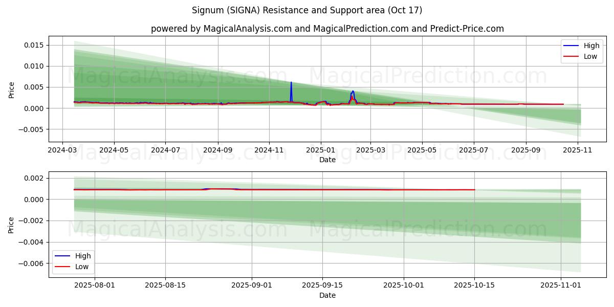 Signum (SIGNA) Support and Resistance area (16 Oct) Signum (SIGNA) Support and Resistance area (16 Oct)