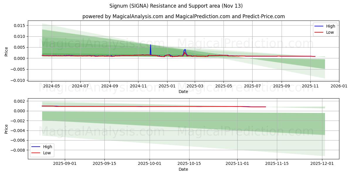  Signum (SIGNA) Support and Resistance area (12 Nov) 