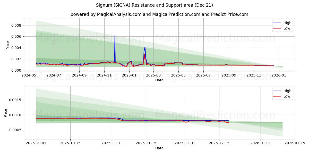  Signum (SIGNA) Support and Resistance area (20 Dec) 