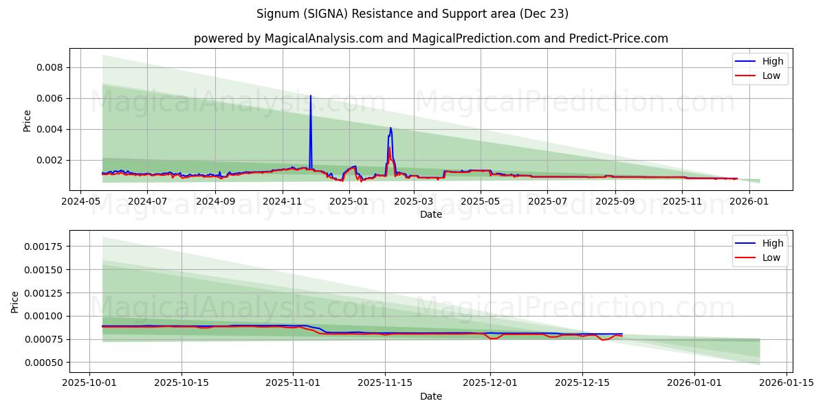  İmza (SIGNA) Support and Resistance area (22 Dec) 