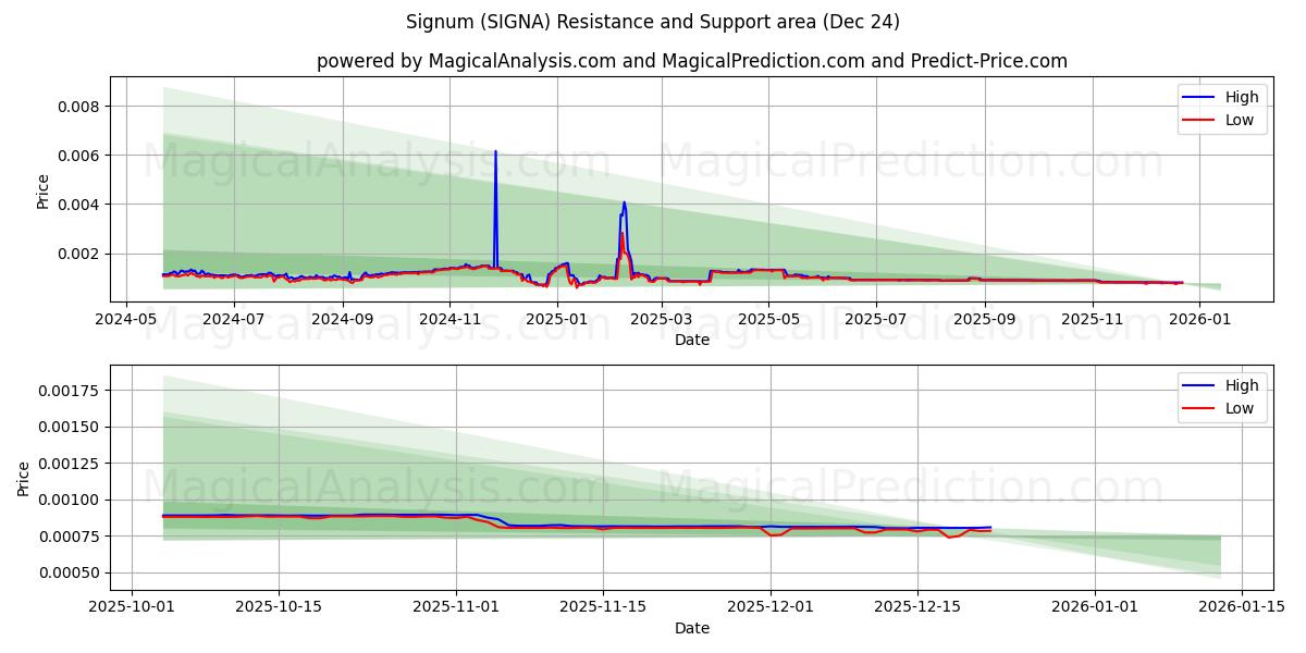  Signum (SIGNA) Support and Resistance area (23 Dec) 