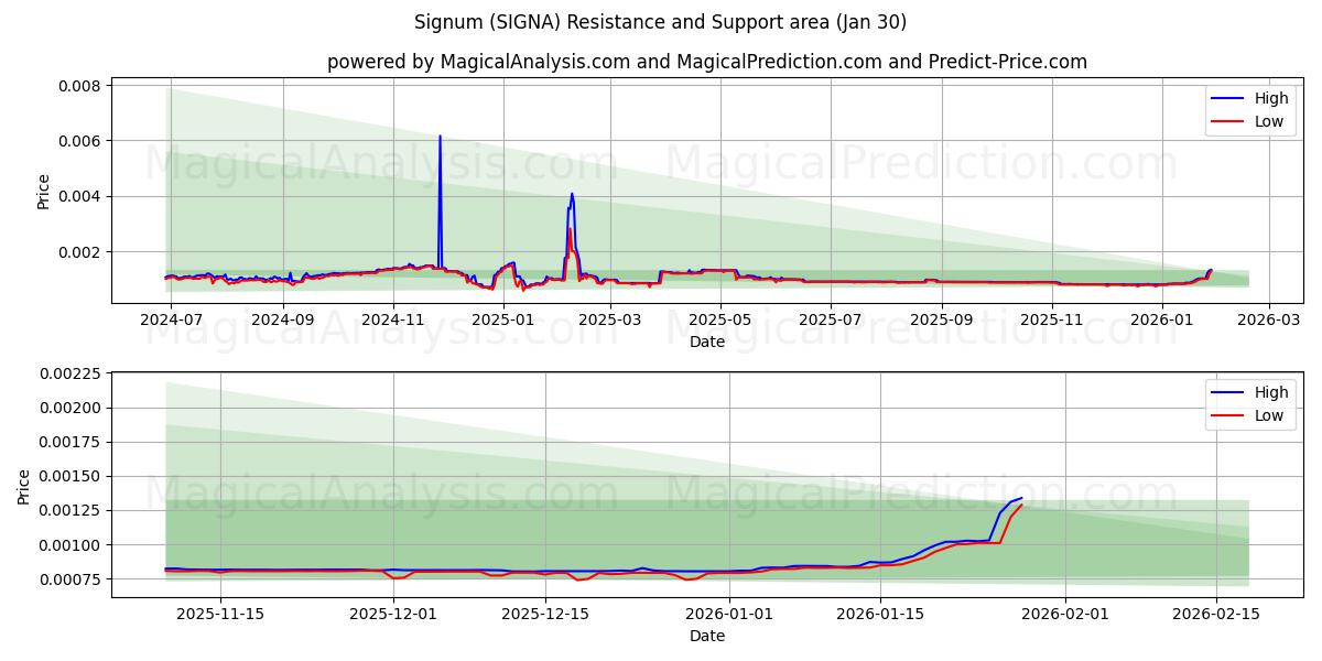  İmza (SIGNA) Support and Resistance area (29 Jan) 