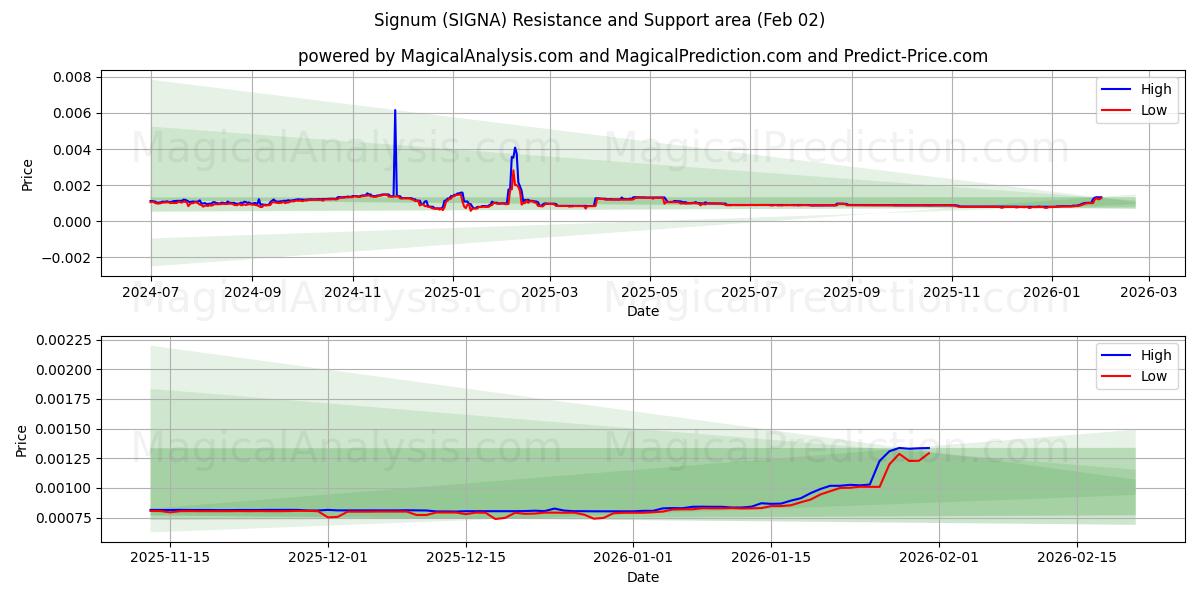 Signum (SIGNA) Support and Resistance area (01 Feb) 