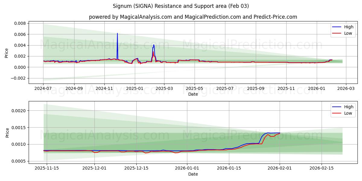  西格努姆 (SIGNA) Support and Resistance area (02 Feb) 
