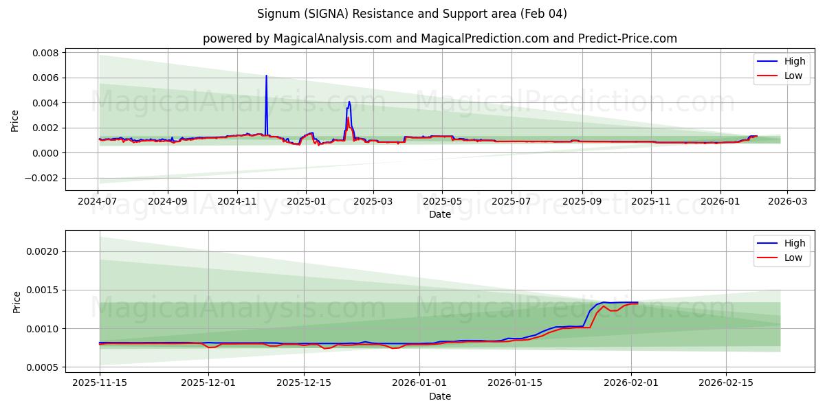  firmar (SIGNA) Support and Resistance area (03 Feb) 
