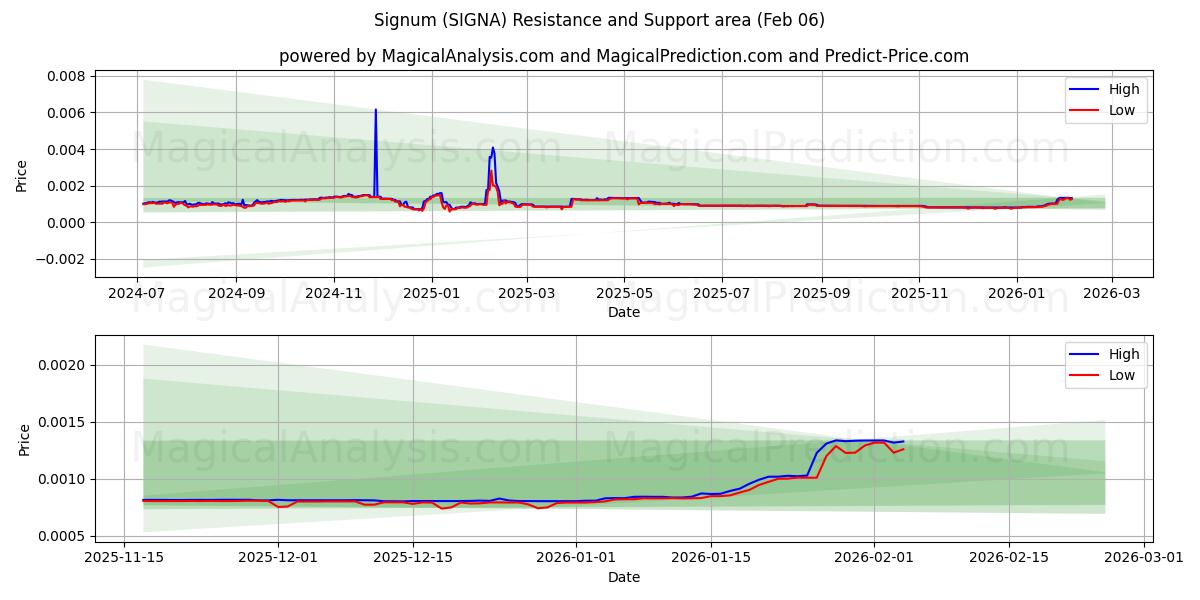  Signum (SIGNA) Support and Resistance area (05 Feb) 