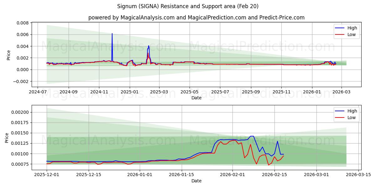  Segno (SIGNA) Support and Resistance area (19 Feb) 