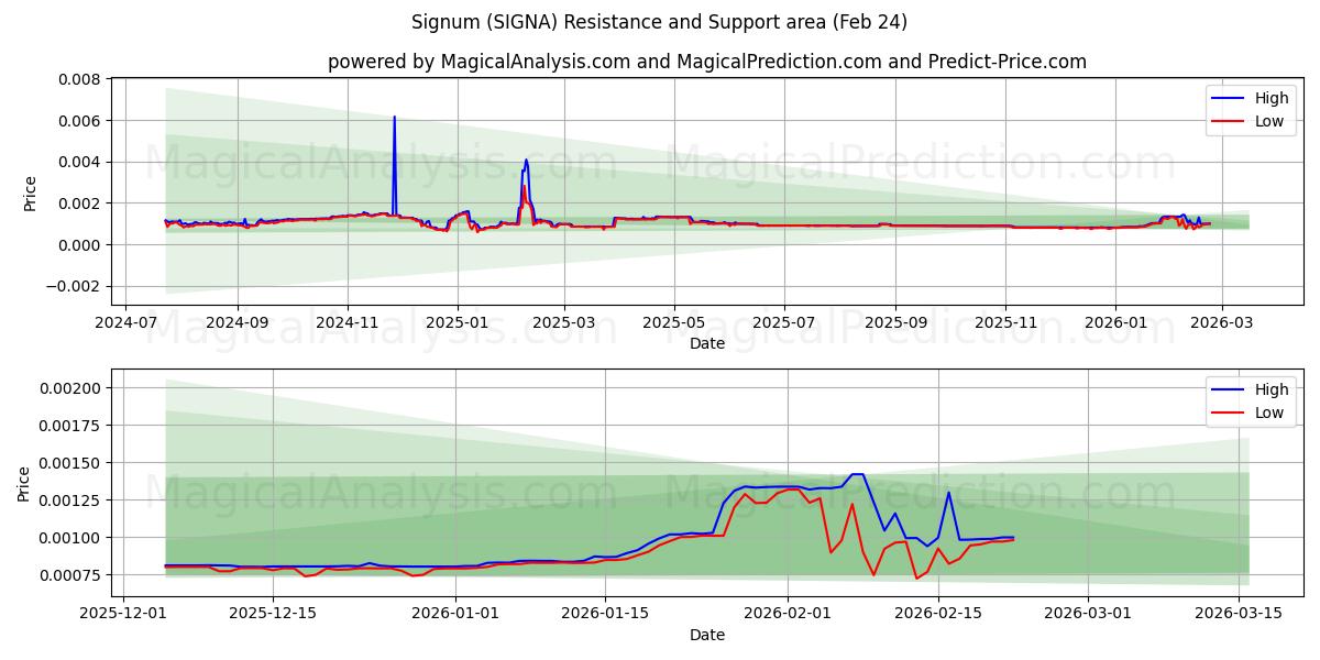  firmar (SIGNA) Support and Resistance area (23 Feb) 