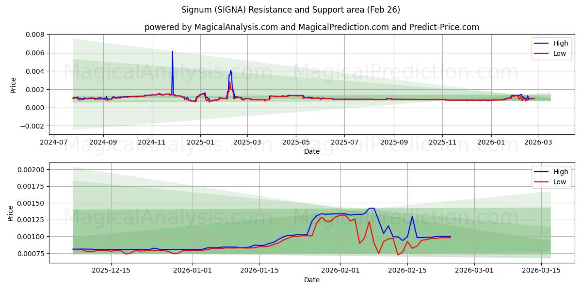  Signum (SIGNA) Support and Resistance area (25 Feb) 