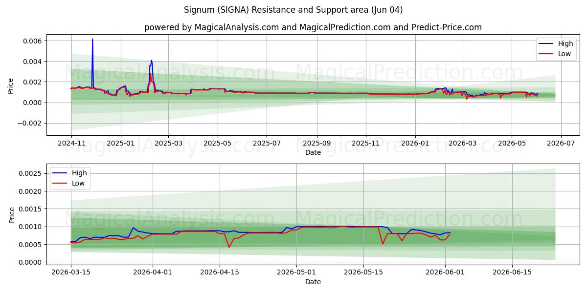  シグナム (SIGNA) Support and Resistance area (03 Jun) 