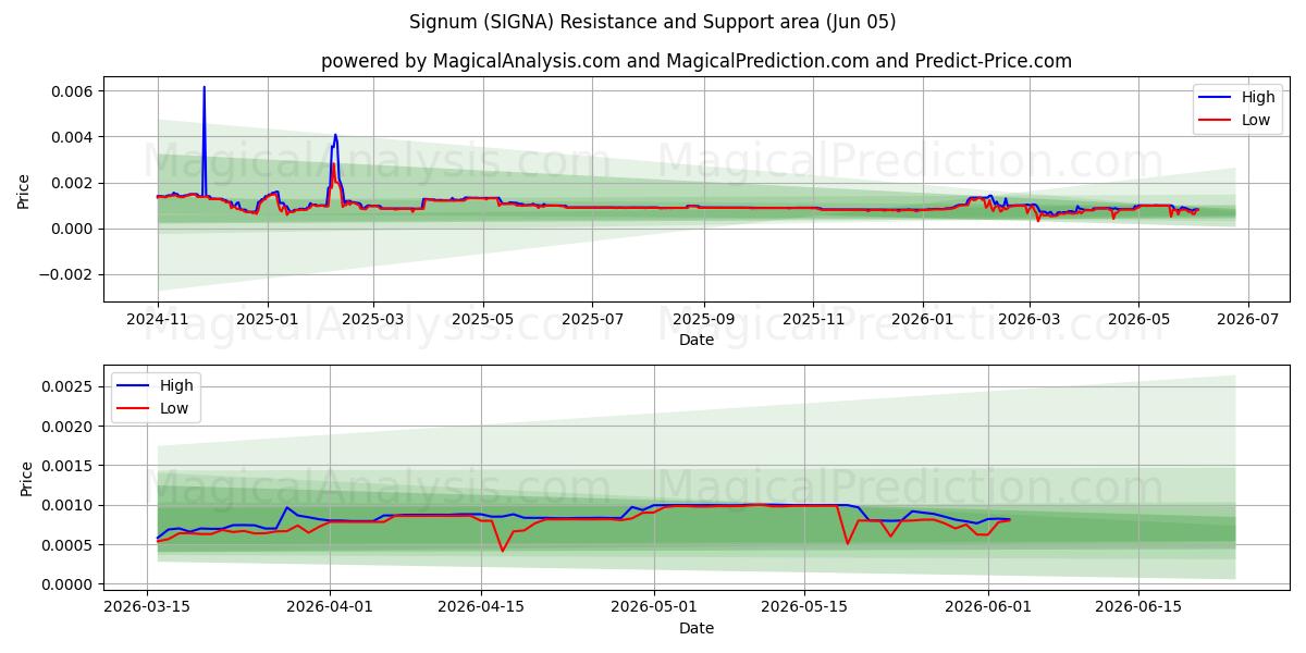  Signum (SIGNA) Support and Resistance area (04 Jun) 