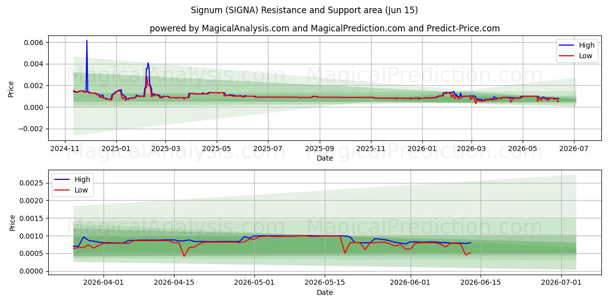  Signum (SIGNA) Support and Resistance area (09 Jun) 