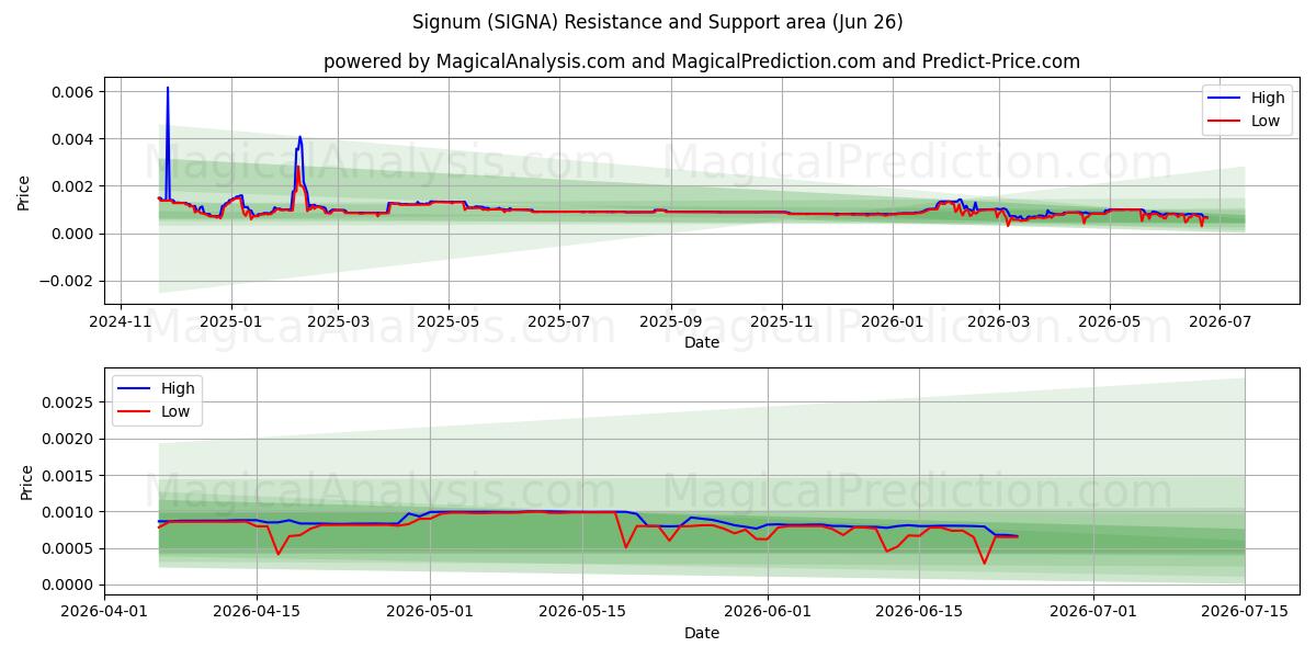  Signum (SIGNA) Support and Resistance area (25 Jun) 