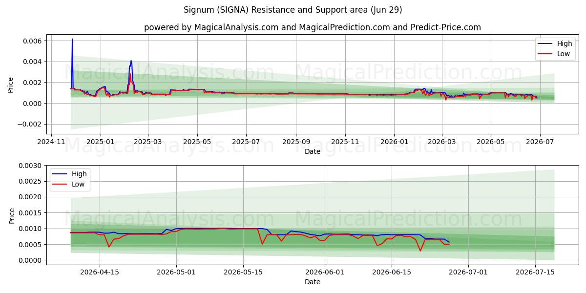  시그넘 (SIGNA) Support and Resistance area (28 Jun) 