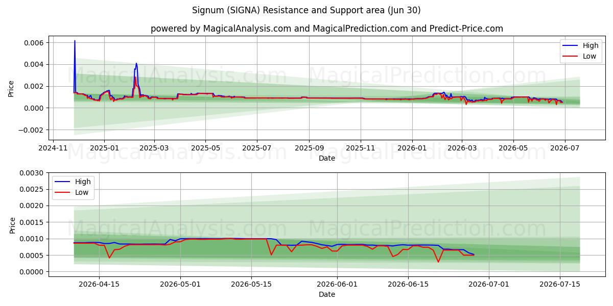  Signum (SIGNA) Support and Resistance area (29 Jun) 