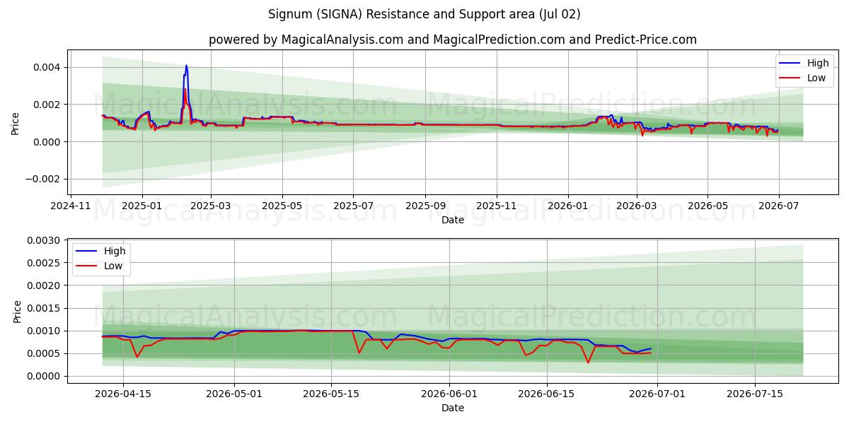  Signum (SIGNA) Support and Resistance area (01 Jul) 
