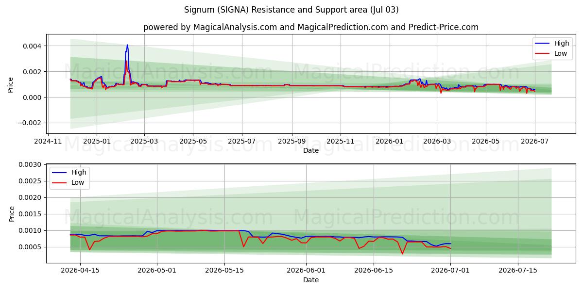  Signum (SIGNA) Support and Resistance area (02 Jul) 