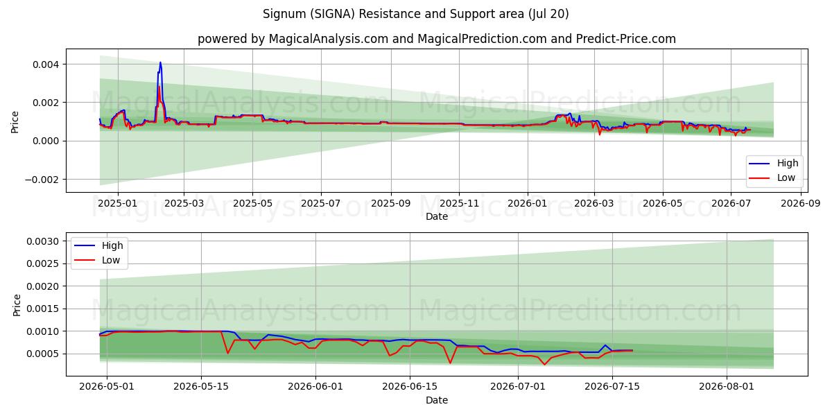  Signum (SIGNA) Support and Resistance area (16 Jul) 