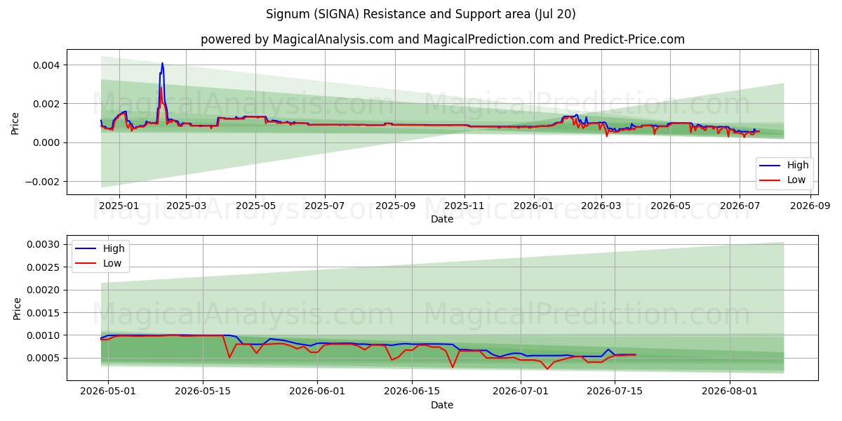  시그넘 (SIGNA) Support and Resistance area (19 Jul) 