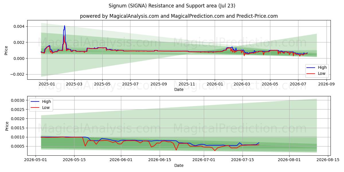  Sinal (SIGNA) Support and Resistance area (22 Jul) 