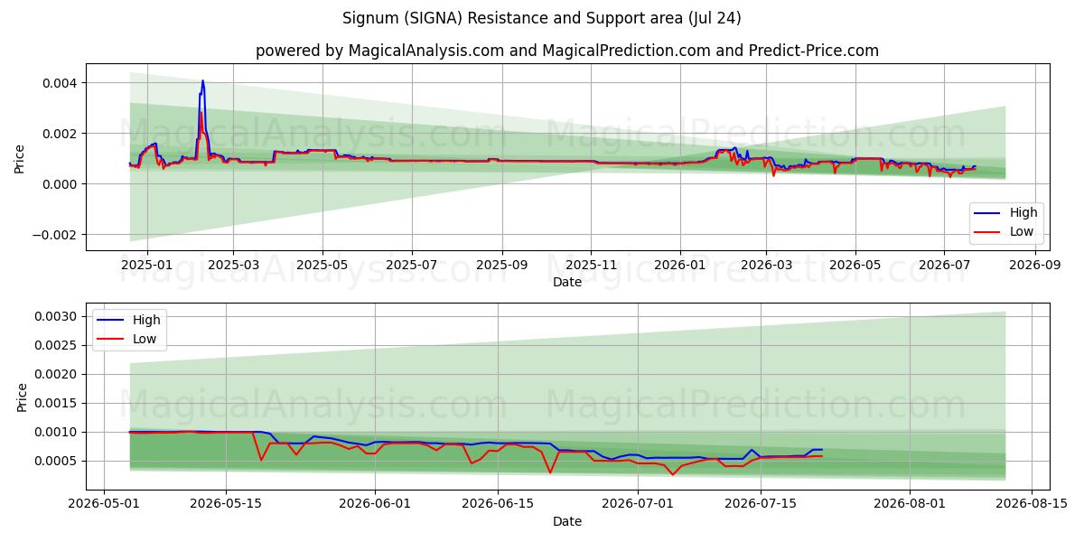  西格努姆 (SIGNA) Support and Resistance area (23 Jul) 