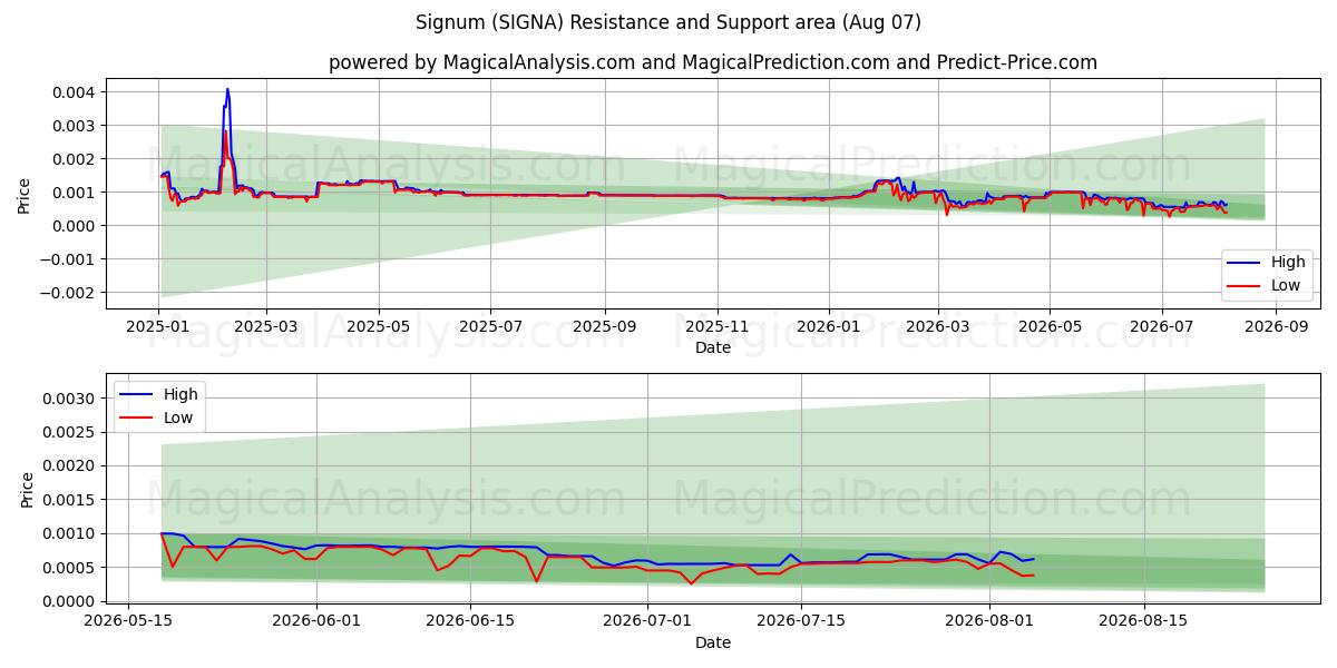  पासवर्ड (SIGNA) Support and Resistance area (06 Aug) 