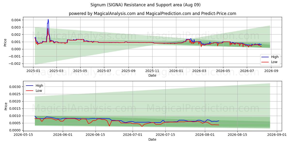  Сигнум (SIGNA) Support and Resistance area (08 Aug) 