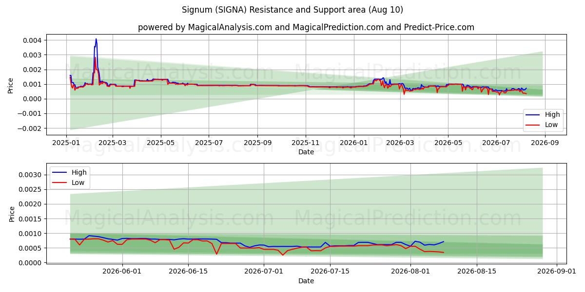  Сигнум (SIGNA) Support and Resistance area (09 Aug) 