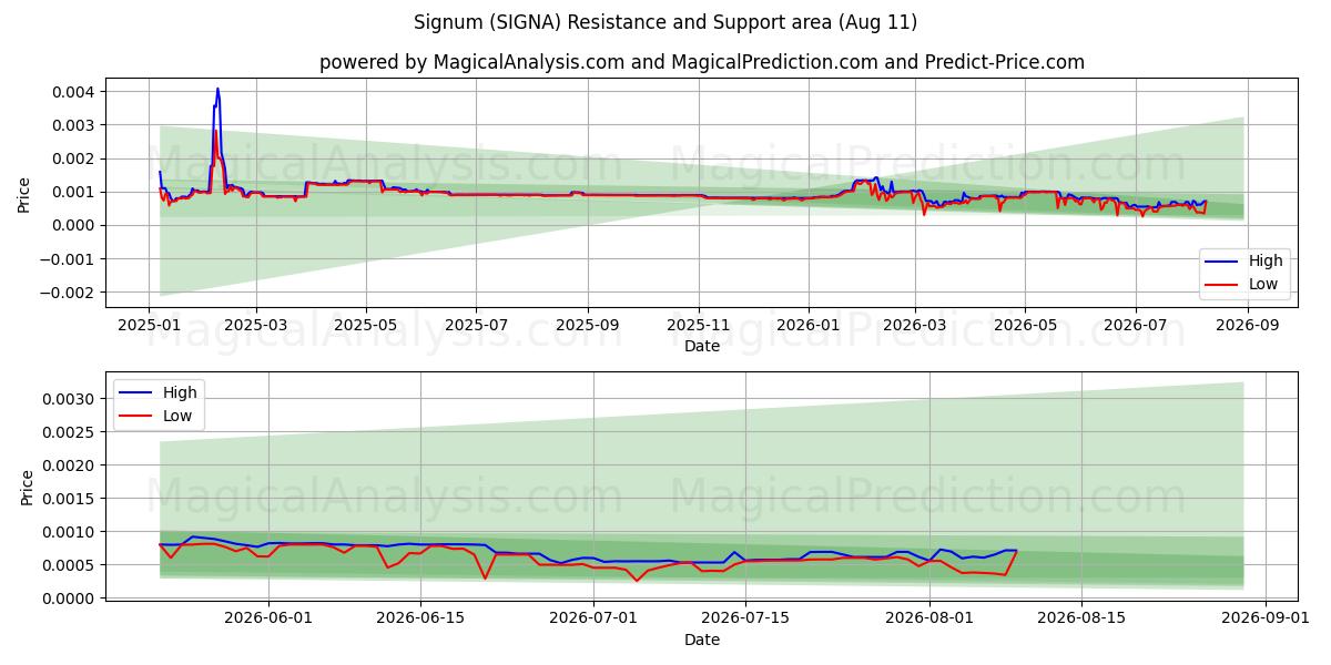  سيجنوم (SIGNA) Support and Resistance area (10 Aug) 