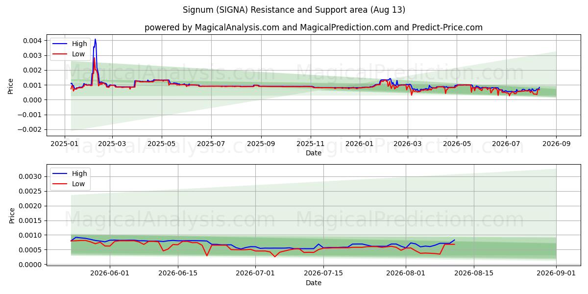  Signum (SIGNA) Support and Resistance area (12 Aug) 