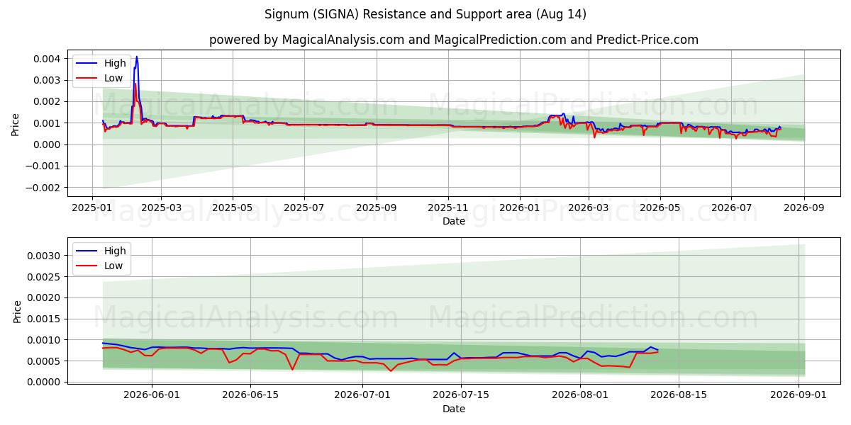  Signum (SIGNA) Support and Resistance area (13 Aug) 