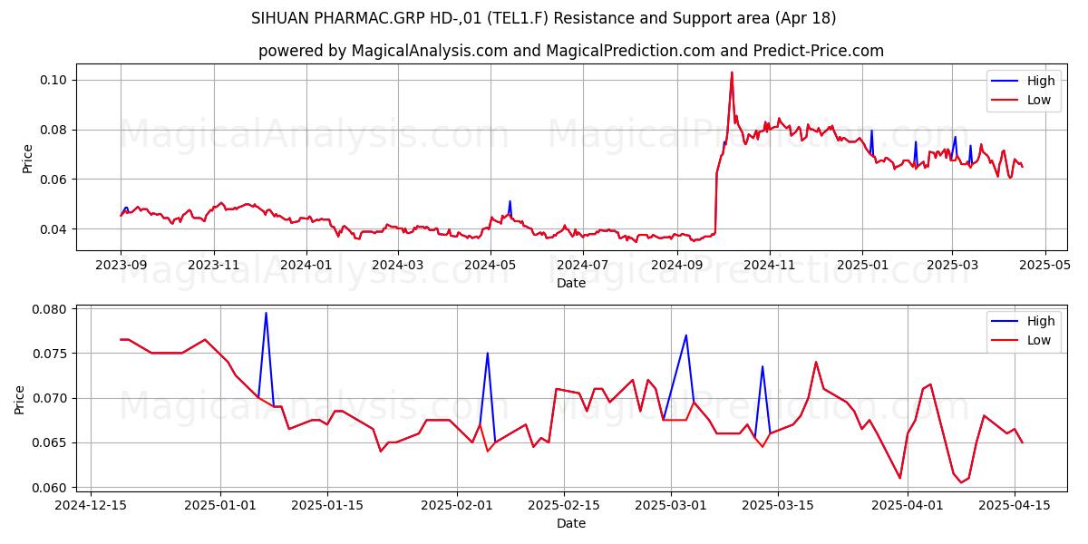  SIHUAN PHARMAC.GRP HD-,01 (TEL1.F) Support and Resistance area (18 Apr) 