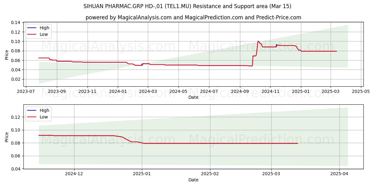  SIHUAN PHARMAC.GRP HD-,01 (TEL1.MU) Support and Resistance area (15 Mar) 