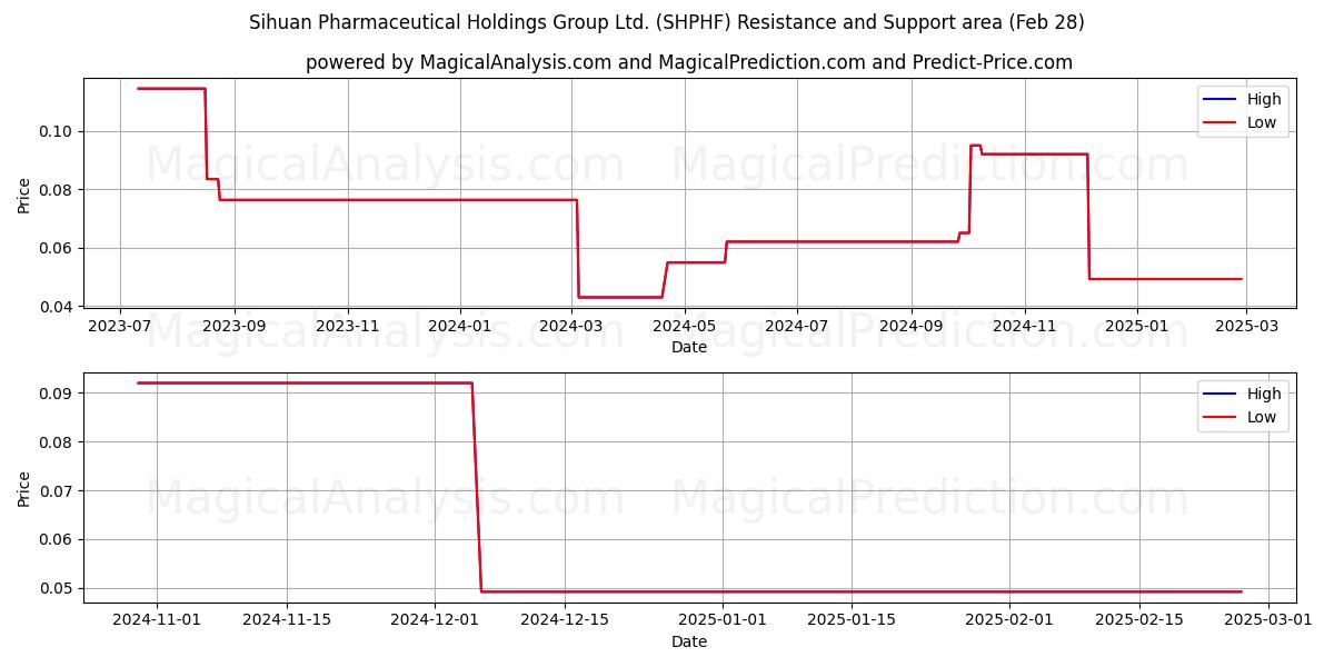  Sihuan Pharmaceutical Holdings Group Ltd. (SHPHF) Support and Resistance area (14 Mar) 