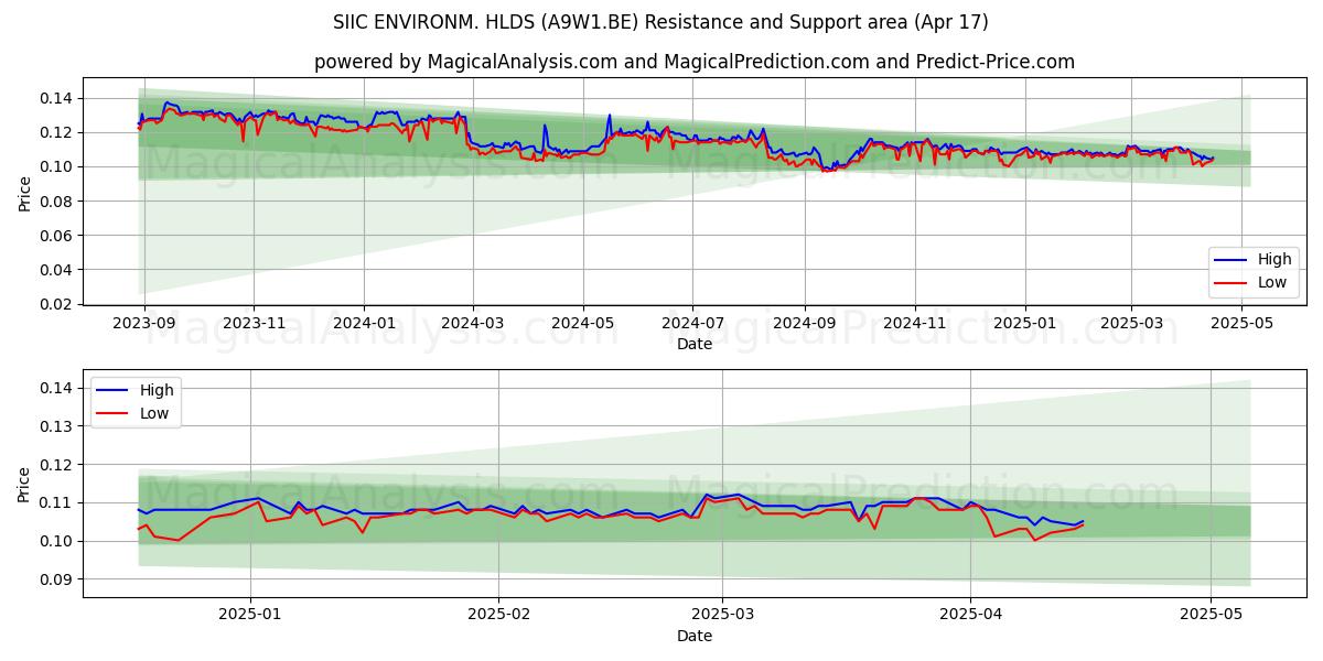  SIIC ENVIRONM. HLDS (A9W1.BE) Support and Resistance area (17 Apr) 