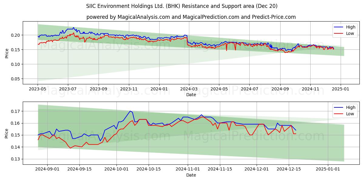  SIIC Environment Holdings Ltd. (BHK) Support and Resistance area (20 Dec) 