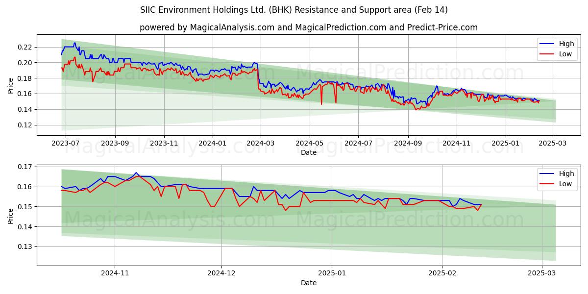  SIIC Environment Holdings Ltd. (BHK) Support and Resistance area (04 Feb) 