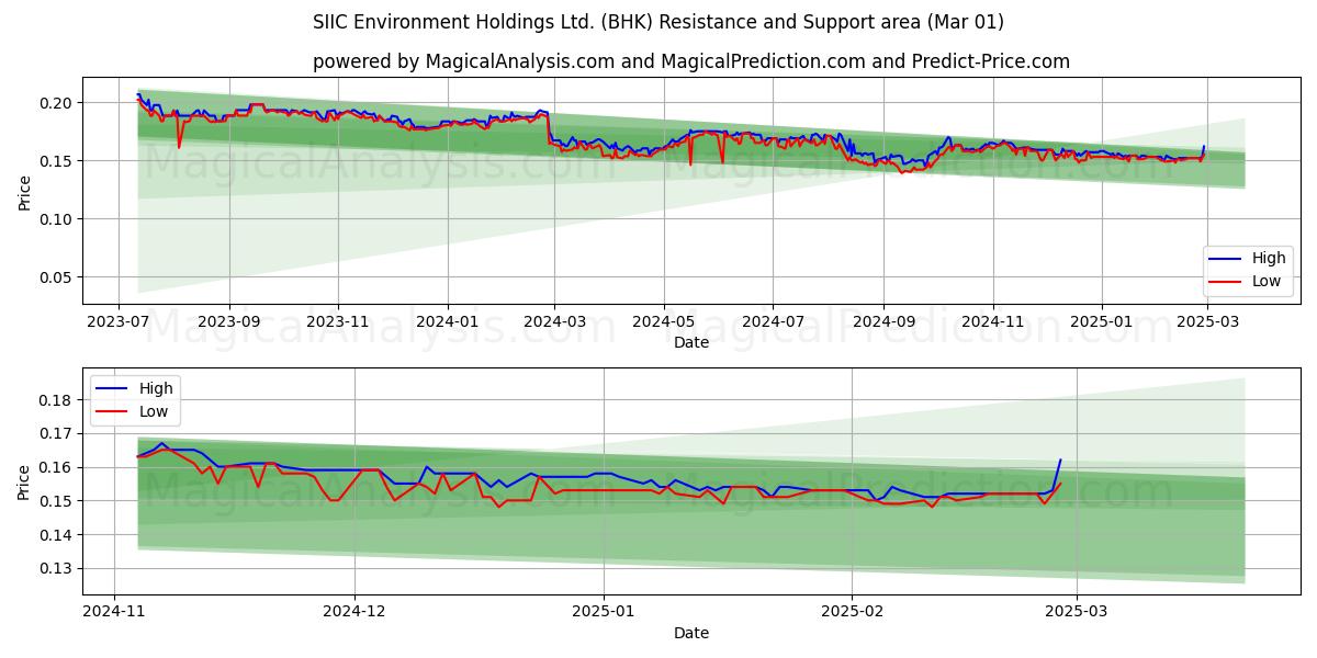  SIIC Environment Holdings Ltd. (BHK) Support and Resistance area (01 Mar) 