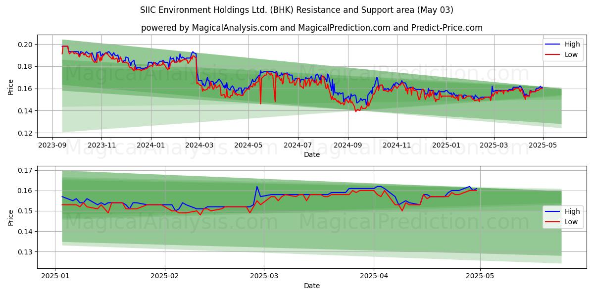 SIIC Environment Holdings Ltd. (BHK) Support and Resistance area (03 May) SIIC Environment Holdings Ltd. (BHK) Support and Resistance area (03 May)