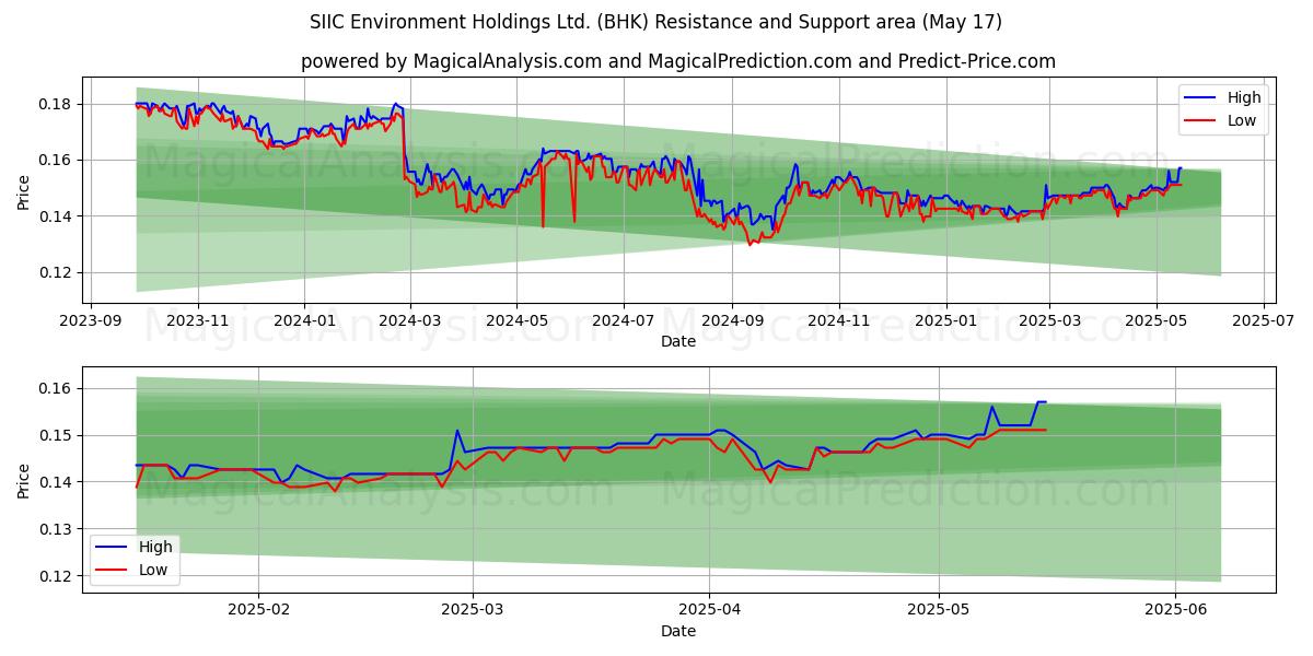  SIIC Environment Holdings Ltd. (BHK) Support and Resistance area (17 May) 