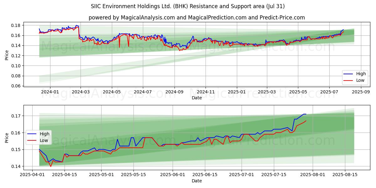  SIIC Environment Holdings Ltd. (BHK) Support and Resistance area (29 Jul) 