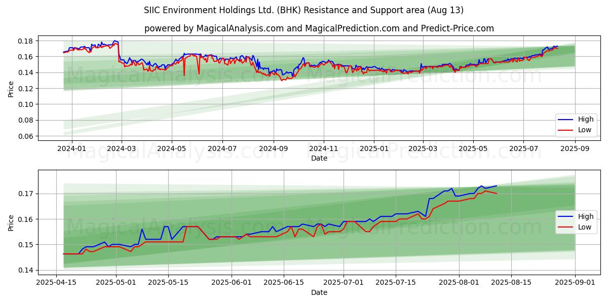  SIIC Environment Holdings Ltd. (BHK) Support and Resistance area (12 Aug) 