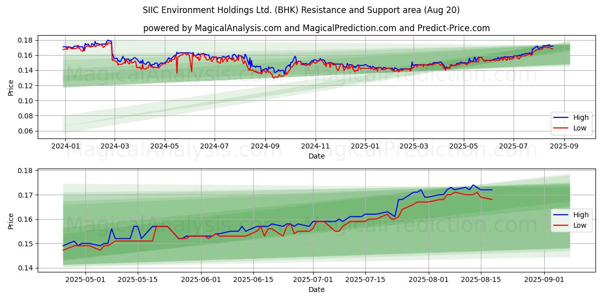  SIIC Environment Holdings Ltd. (BHK) Support and Resistance area (19 Aug) 